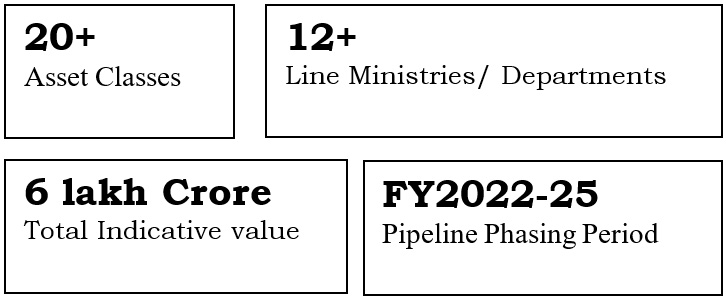 Infographic summarising key features of the National Monetisation Pipeline: over 20 asset classes, 12+ line ministries or departments involved, total indicative value of 6 lakh crore rupees, and phasing period from FY 2022 to 2025.