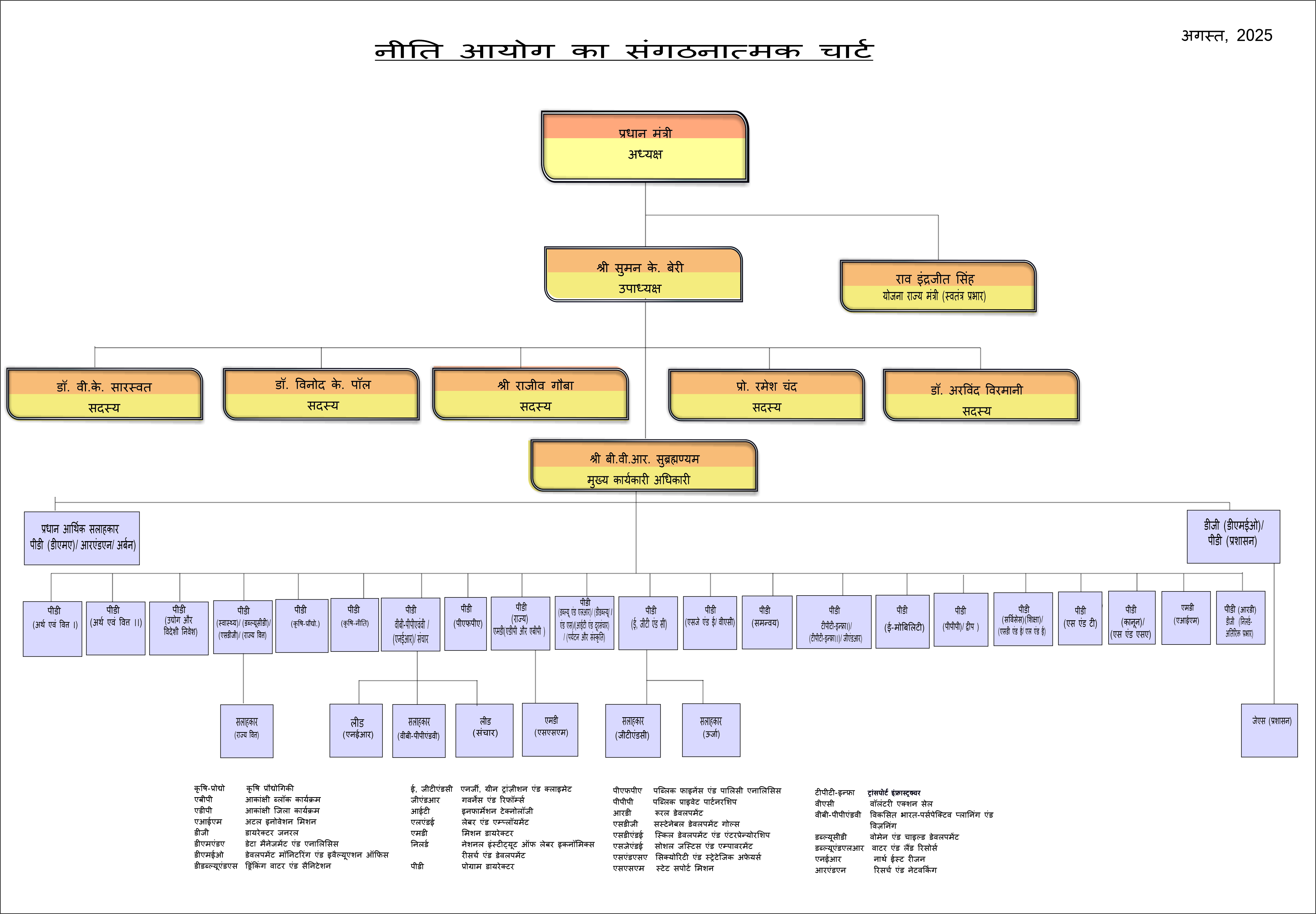 Organisations Under NITI Aayog