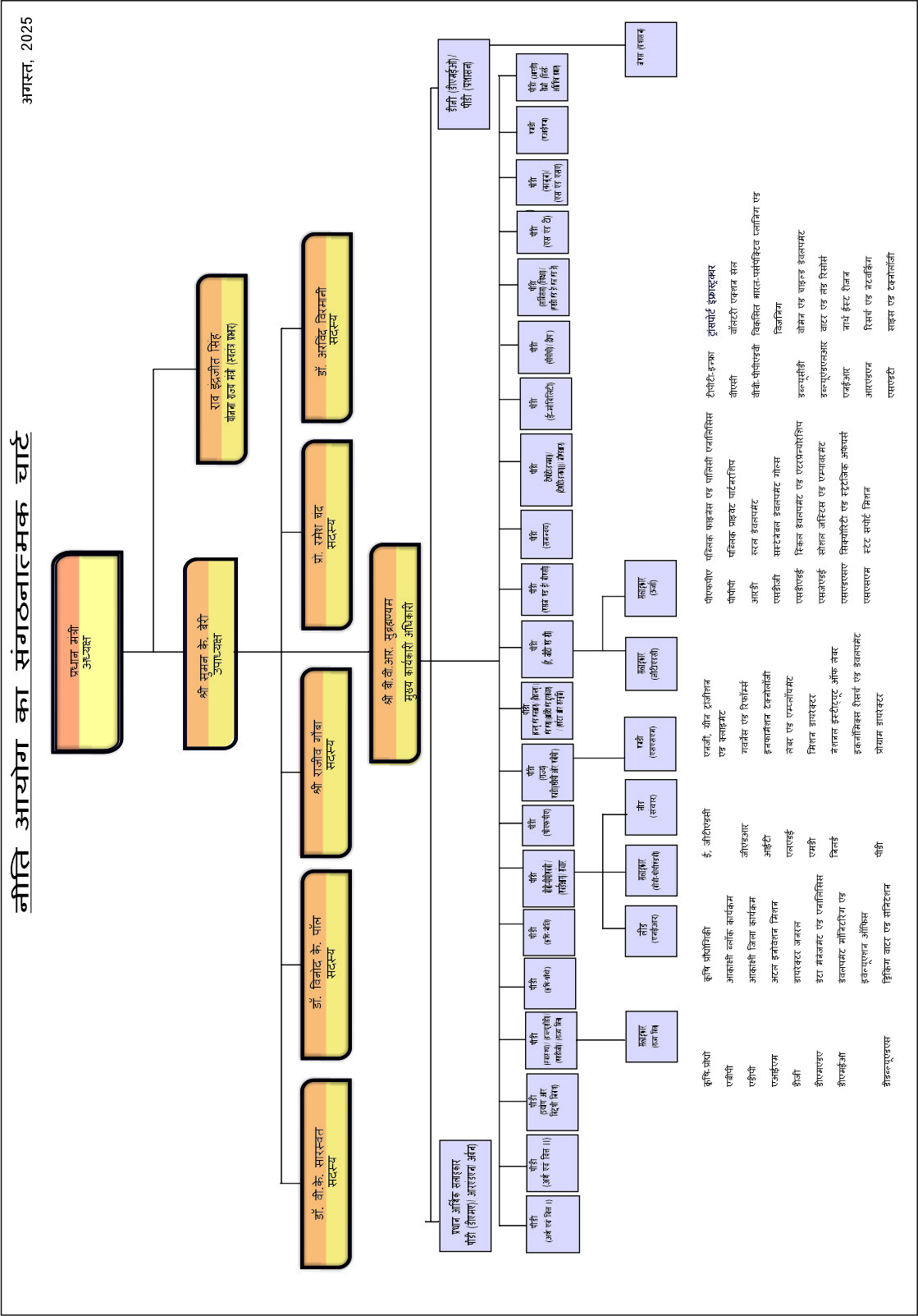 Organisations Under NITI Aayog