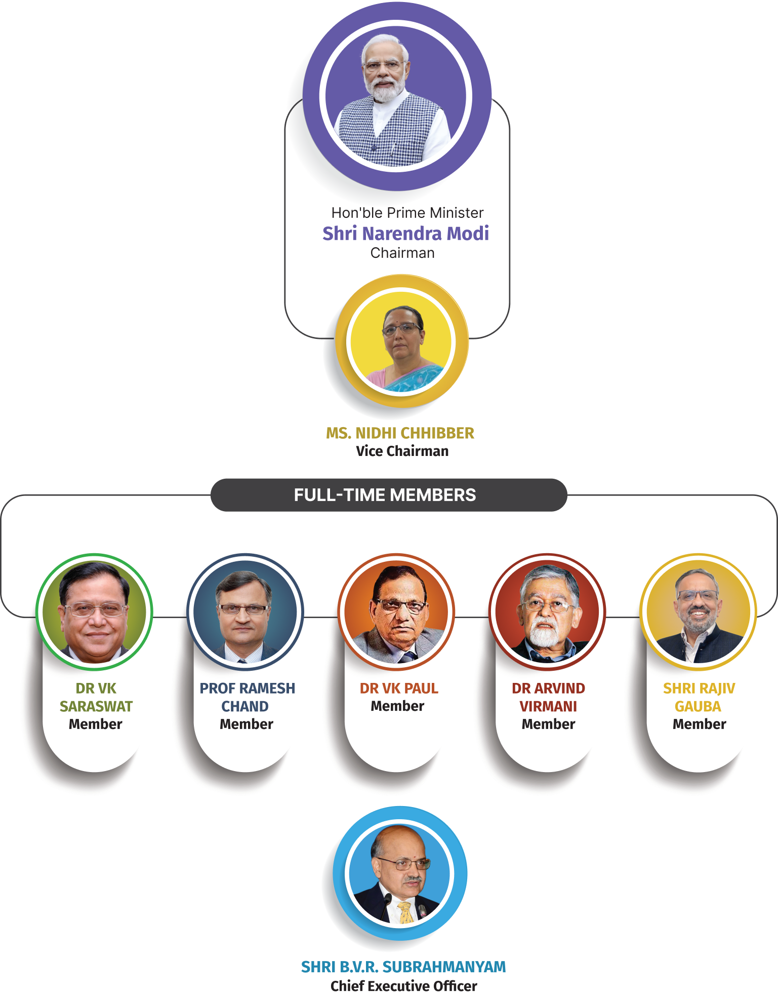 Organisations Under NITI Aayog