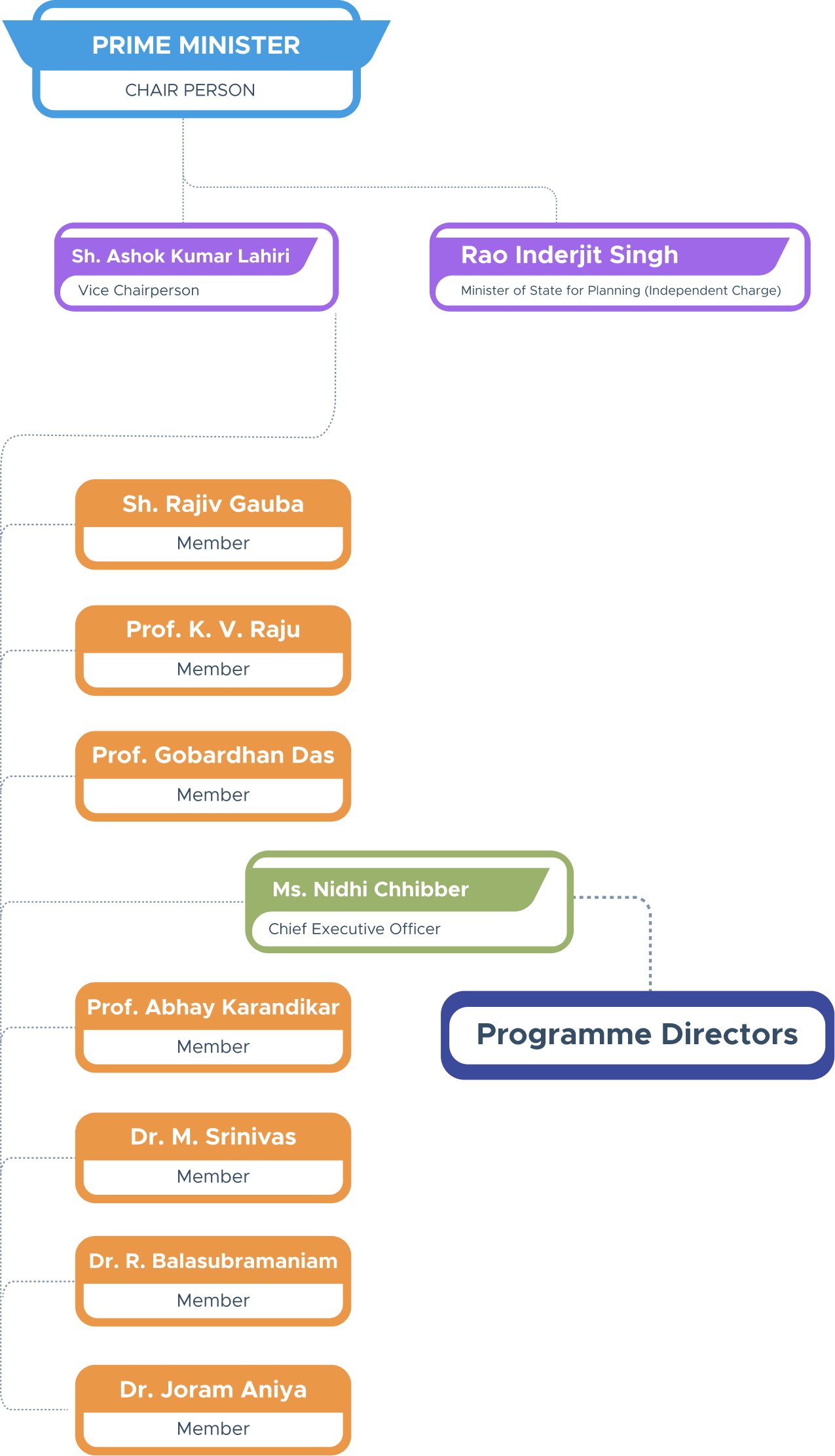 Organisations Under NITI Aayog