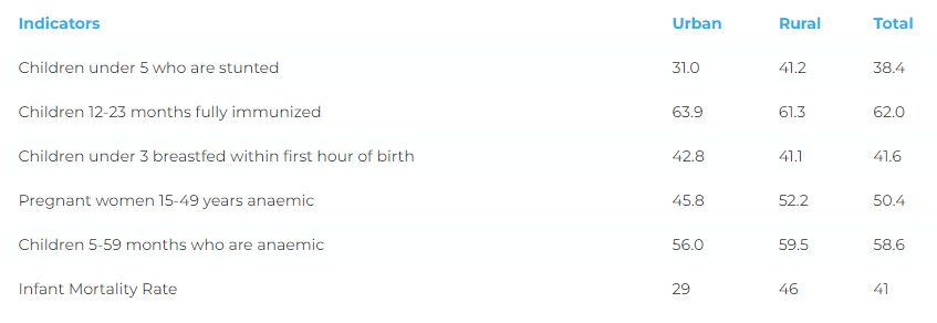 Data showing indicator in Urban and Rural areas