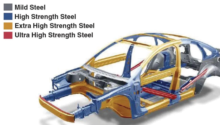 representation of different types of strength of steels