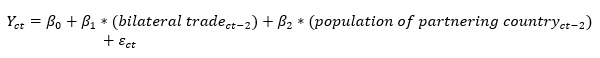 Equation showing econometric model tested by the research