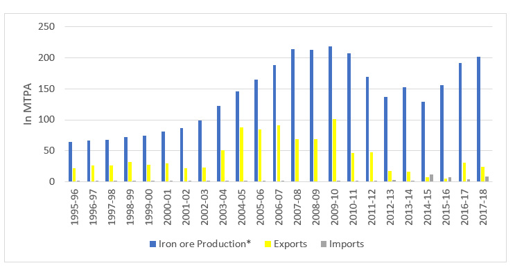 Iron Ore production