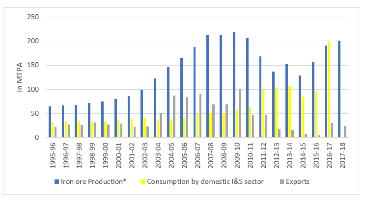 Iron Ore production, consumption and trade