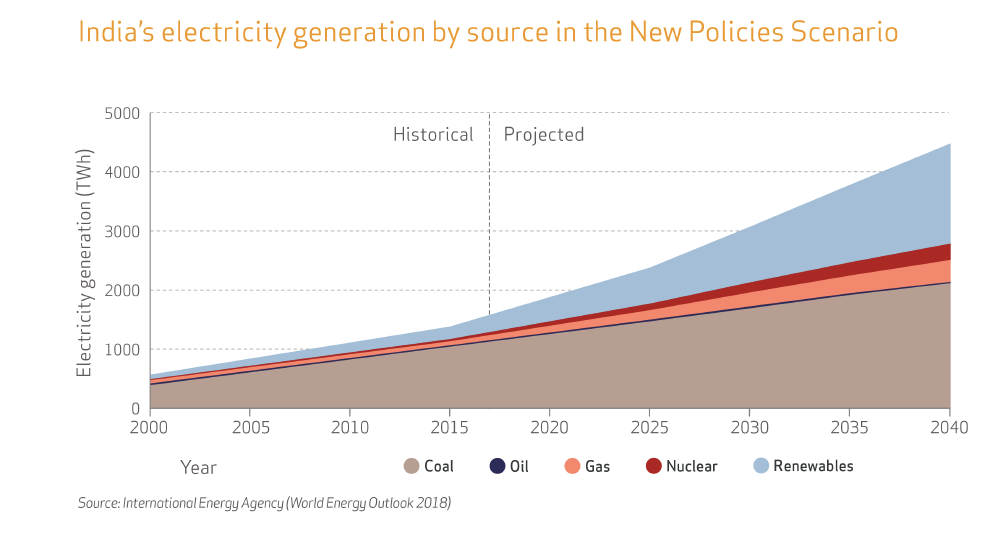Representation of data of India's electricity generation by source in the New Policies Scenario