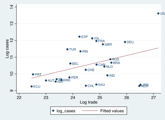 Scatter plot of Log cases and Log trade 1