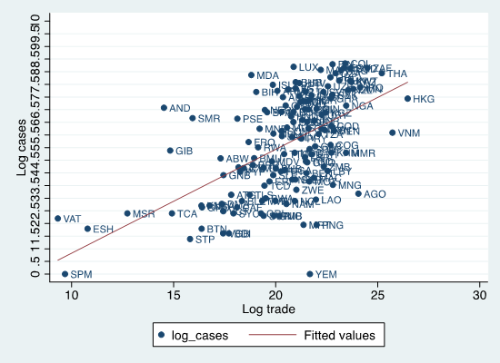 Scatter plot of Log cases and Log trade 2