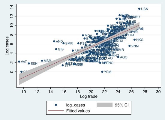 Scatterplot of Log cases vs log trade