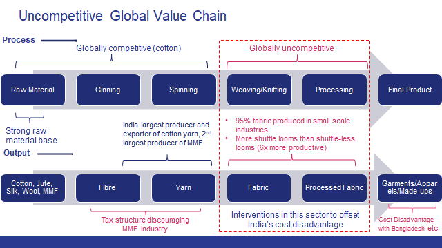 Overview of Textile Value Chain